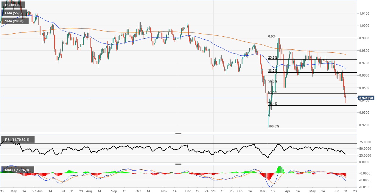 USD/CHF risk off